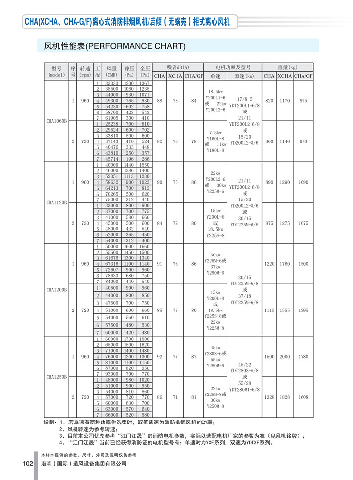 PDF样本-HJC黄金城(国际)170524中文17版-P102-CHA离心式消防排烟风机／后倾（无蜗壳）柜式离心风机-1060-1250参数_1.jpg