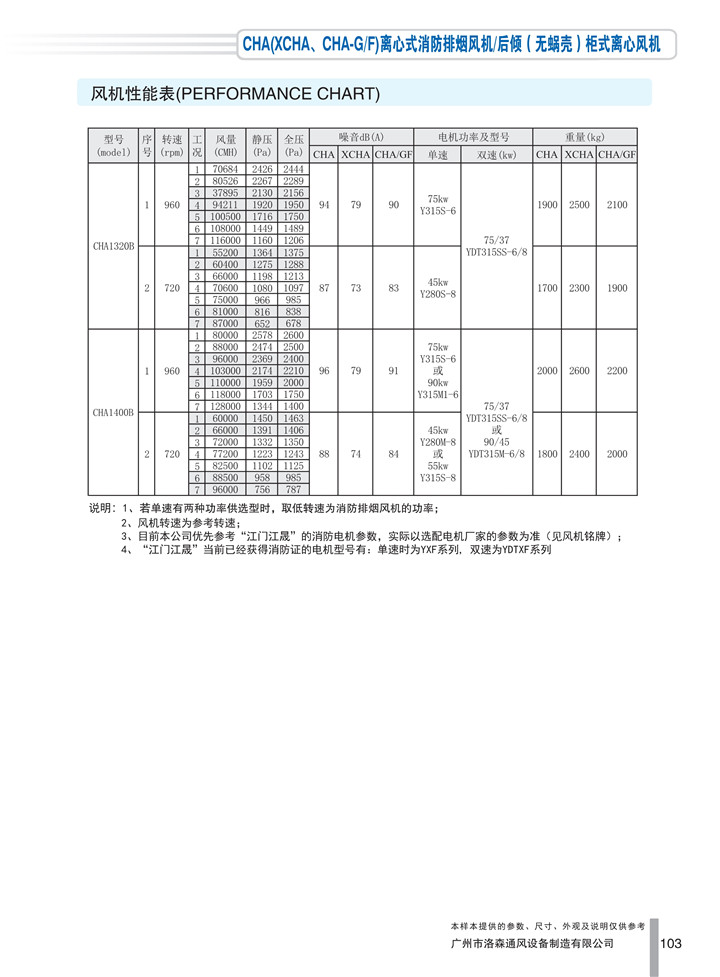 PDF样本-HJC黄金城(国际)170524中文17版-P103-CHA离心式消防排烟风机／后倾（无蜗壳）柜式离心风机-1320-1400参数_1.jpg