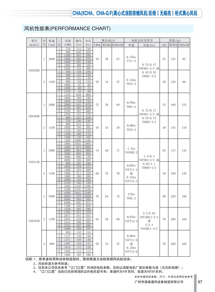 PDF样本-HJC黄金城(国际)170524中文17版-P097-CHA离心式消防排烟风机／后倾（无蜗壳）柜式离心风机-250-355参数_1.jpg
