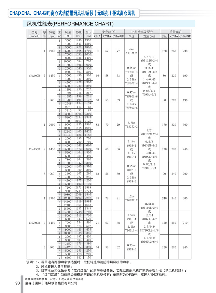 PDF样本-HJC黄金城(国际)170524中文17版-P098-CHA离心式消防排烟风机／后倾（无蜗壳）柜式离心风机-400-500参数_1.jpg