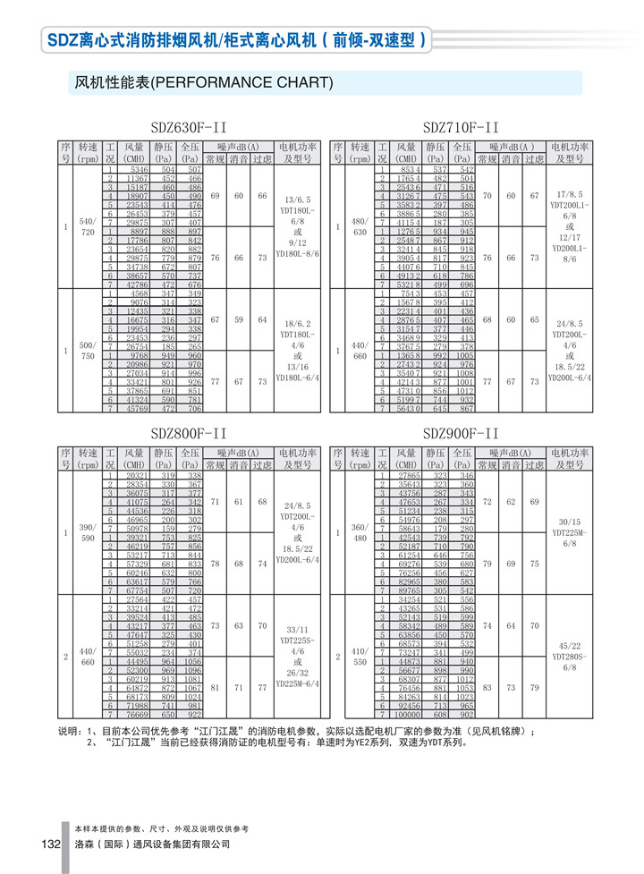 PDF样本-HJC黄金城(国际)170524中文17版-P132-SDZ离心式消防排烟风机／柜式离心风机（前倾-双速型）-630-900参数_1.jpg