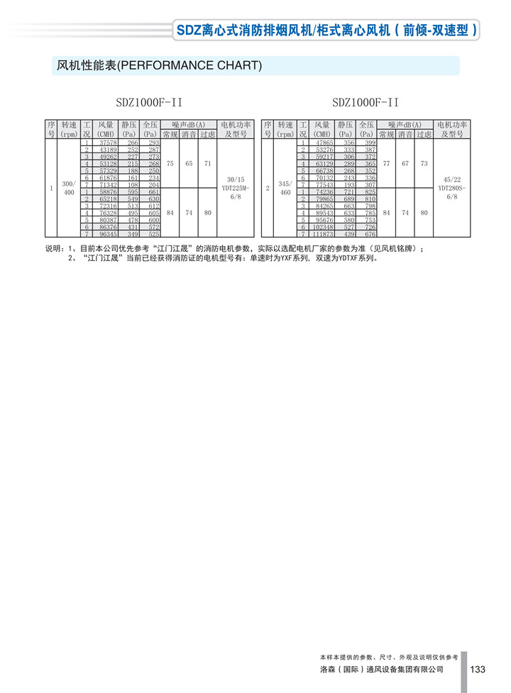 PDF样本-HJC黄金城(国际)170524中文17版-P133-SDZ离心式消防排烟风机／柜式离心风机（前倾-双速型）-1000参数_1.jpg