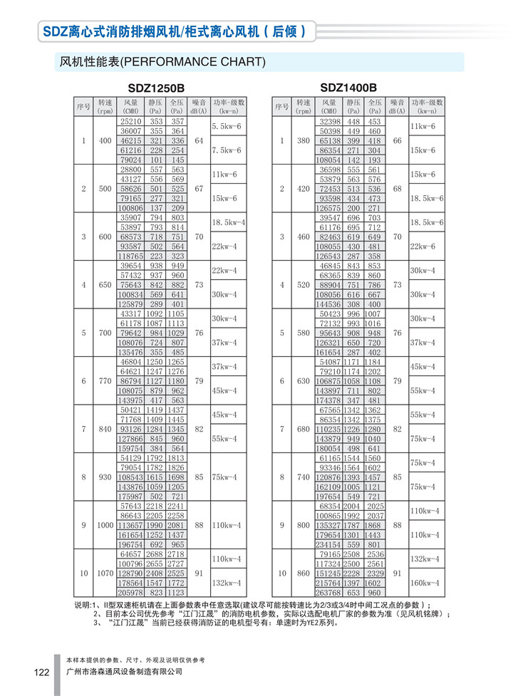 PDF样本-HJC黄金城(国际)170524中文17版-P122-SDZ离心式消防排烟风机／柜式离心风机（后倾）-1250-1400参数_1.jpg