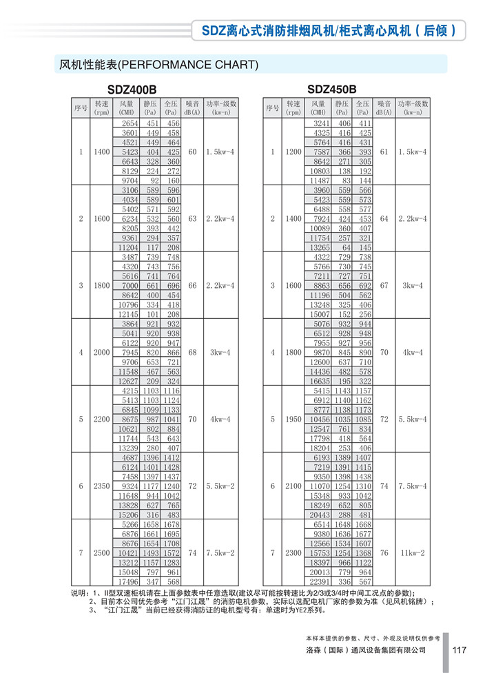PDF样本-HJC黄金城(国际)170524中文17版-P117-SDZ离心式消防排烟风机／柜式离心风机（后倾）-400-450参数_1.jpg