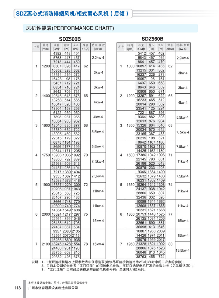 PDF样本-HJC黄金城(国际)170524中文17版-P118-SDZ离心式消防排烟风机／柜式离心风机（后倾）-500-560参数_1.jpg