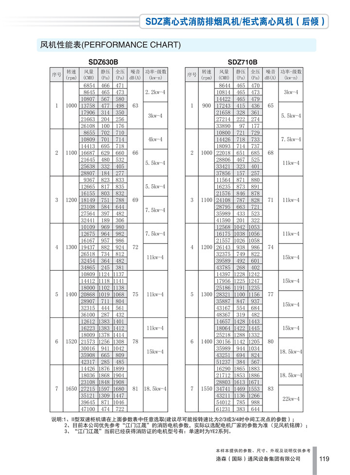 PDF样本-HJC黄金城(国际)170524中文17版-P119-SDZ离心式消防排烟风机／柜式离心风机（后倾）-630-710参数_1.jpg