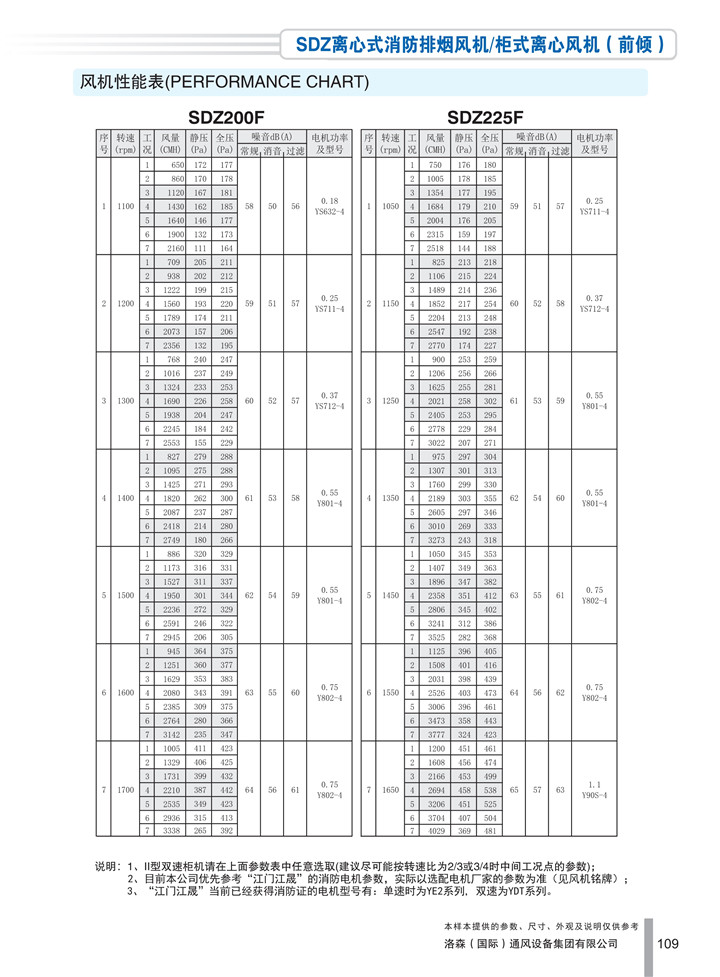 PDF样本-HJC黄金城(国际)170524中文17版-P109-SDZ离心式消防排烟风机／柜式离心风机（前倾）-200-225参数_1.jpg