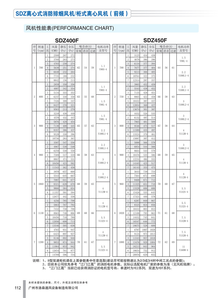 PDF样本-HJC黄金城(国际)170524中文17版-P112-SDZ离心式消防排烟风机／柜式离心风机（前倾）-400-450参数_1.jpg