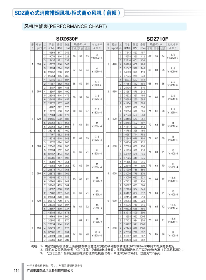 PDF样本-HJC黄金城(国际)170524中文17版-P114-SDZ离心式消防排烟风机／柜式离心风机（前倾）-630-710参数_1.jpg