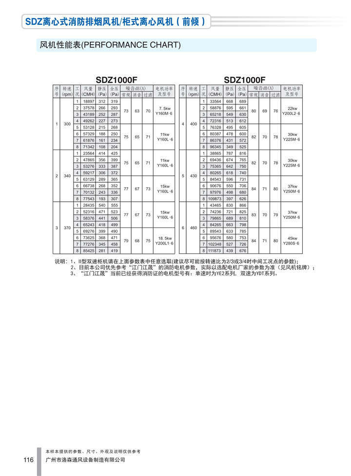 PDF样本-HJC黄金城(国际)170524中文17版-P116-SDZ离心式消防排烟风机／柜式离心风机（前倾）-1000参数_1.jpg