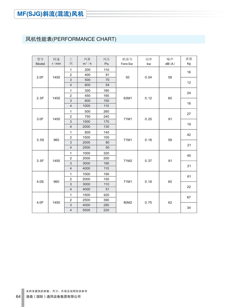 PDF样本-HJC黄金城(国际)170524中文17版-P064-MF（SJG）斜流（混流）风机-参数_1.jpg