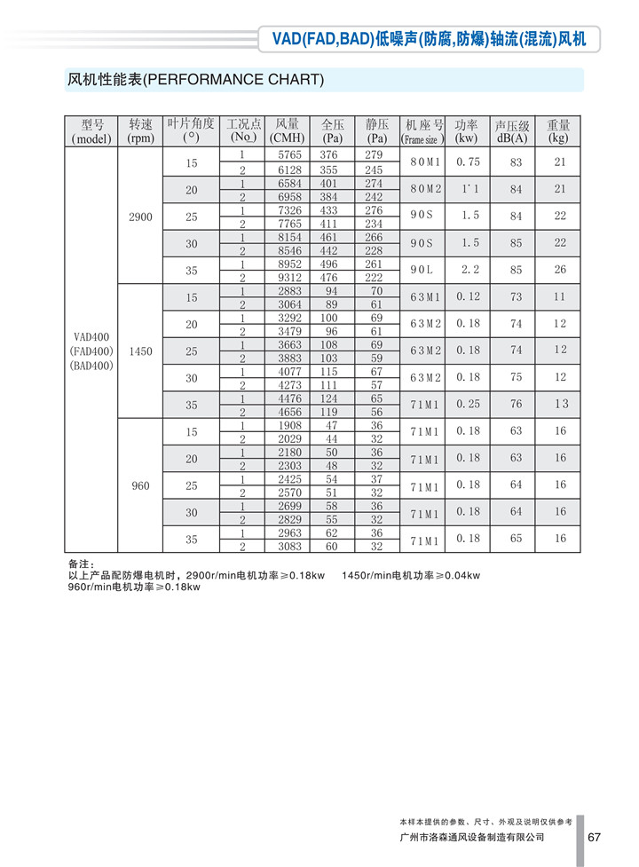 PDF样本-HJC黄金城(国际)170524中文17版-P067-VAD(FAD、BAD)低噪声(防腐、防爆)轴流(混流)风机-400参数_1.jpg