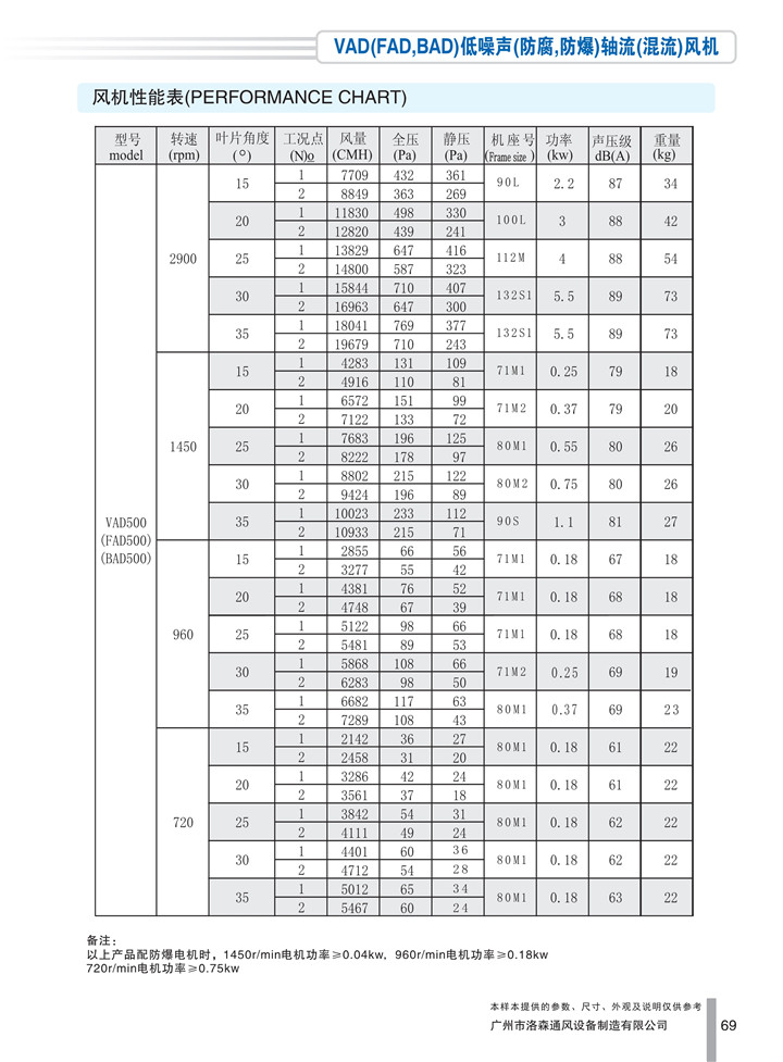 PDF样本-HJC黄金城(国际)170524中文17版-P069-VAD(FAD、BAD)低噪声(防腐、防爆)轴流(混流)风机-500参数_1.jpg