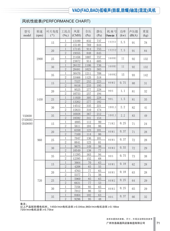 PDF样本-HJC黄金城(国际)170524中文17版-P071-VAD(FAD、BAD)低噪声(防腐、防爆)轴流(混流)风机-600参数_1.jpg