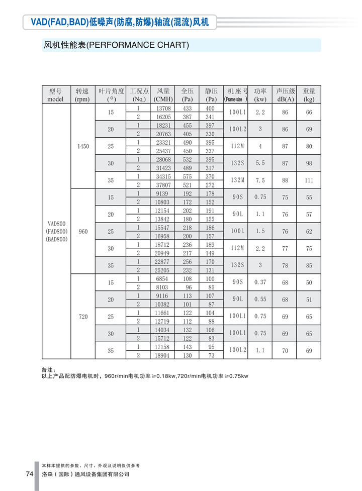 PDF样本-HJC黄金城(国际)170524中文17版-P074-VAD(FAD、BAD)低噪声(防腐、防爆)轴流(混流)风机-800参数_1.jpg