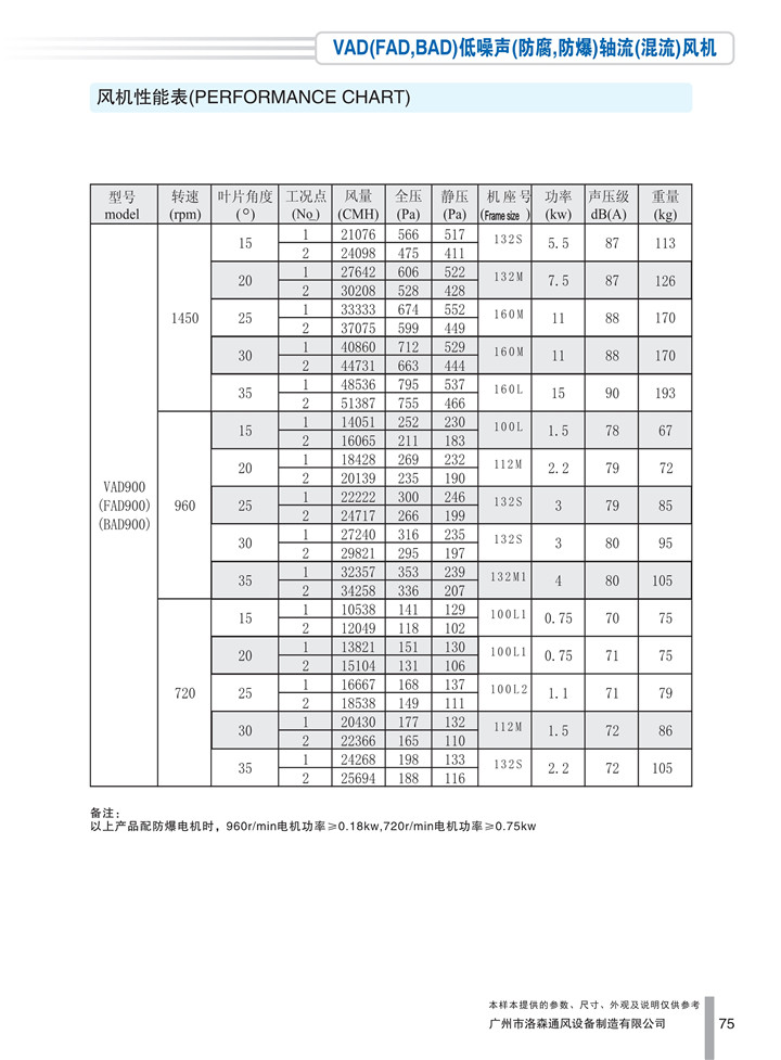 PDF样本-HJC黄金城(国际)170524中文17版-P075-VAD(FAD、BAD)低噪声(防腐、防爆)轴流(混流)风机-900参数_1.jpg