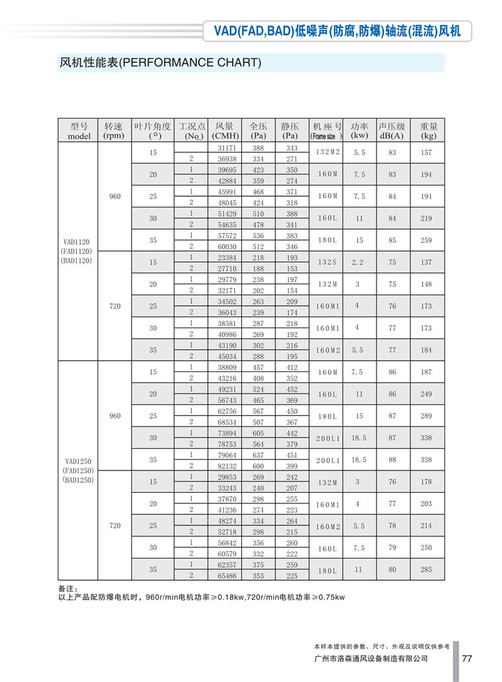 PDF样本-HJC黄金城(国际)170524中文17版-P077-VAD(FAD、BAD)低噪声(防腐、防爆)轴流(混流)风机-1120-1250参数_1.jpg