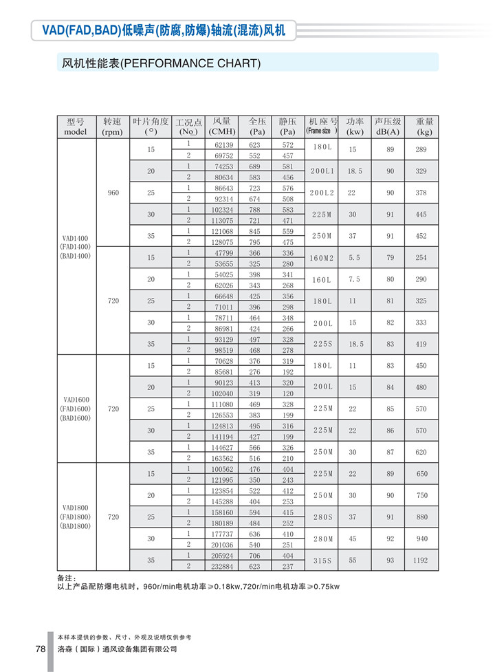 PDF样本-HJC黄金城(国际)170524中文17版-P078-VAD(FAD、BAD)低噪声(防腐、防爆)轴流(混流)风机-1400-1800参数_1.jpg