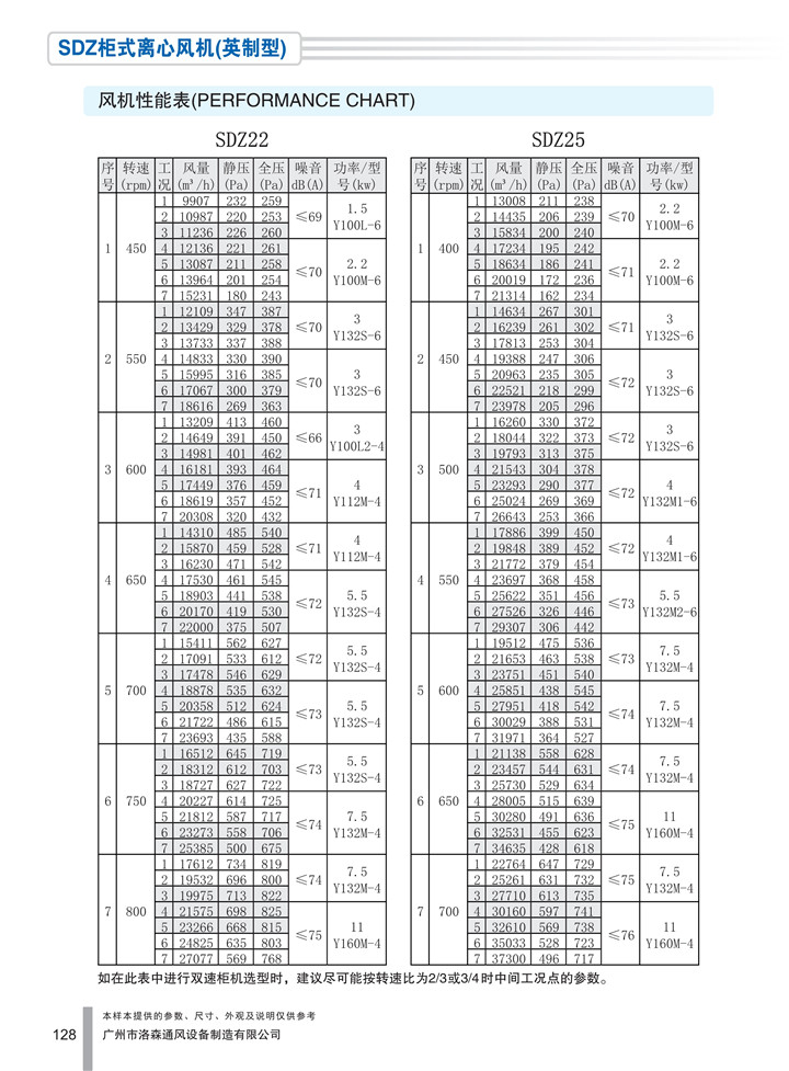 PDF样本-HJC黄金城(国际)170524中文17版-P128-SDZ柜式离心风机（英制型）-参数_1.jpg