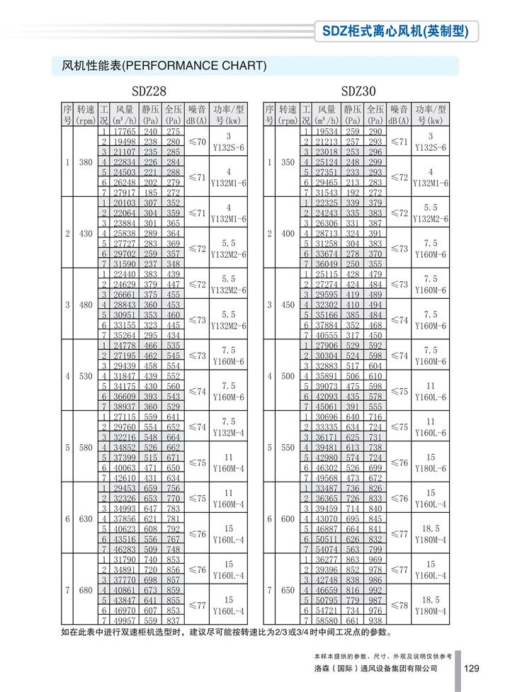 PDF样本-HJC黄金城(国际)170524中文17版-P129-SDZ柜式离心风机（英制型）-参数_1.jpg